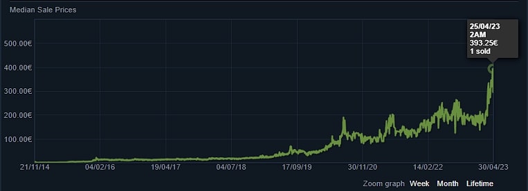 DreamHack 2014 Cloud9 Holo Price Trend