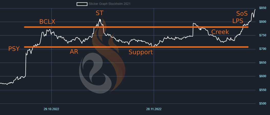 CS:GO Stockholm Sticker Price analysis