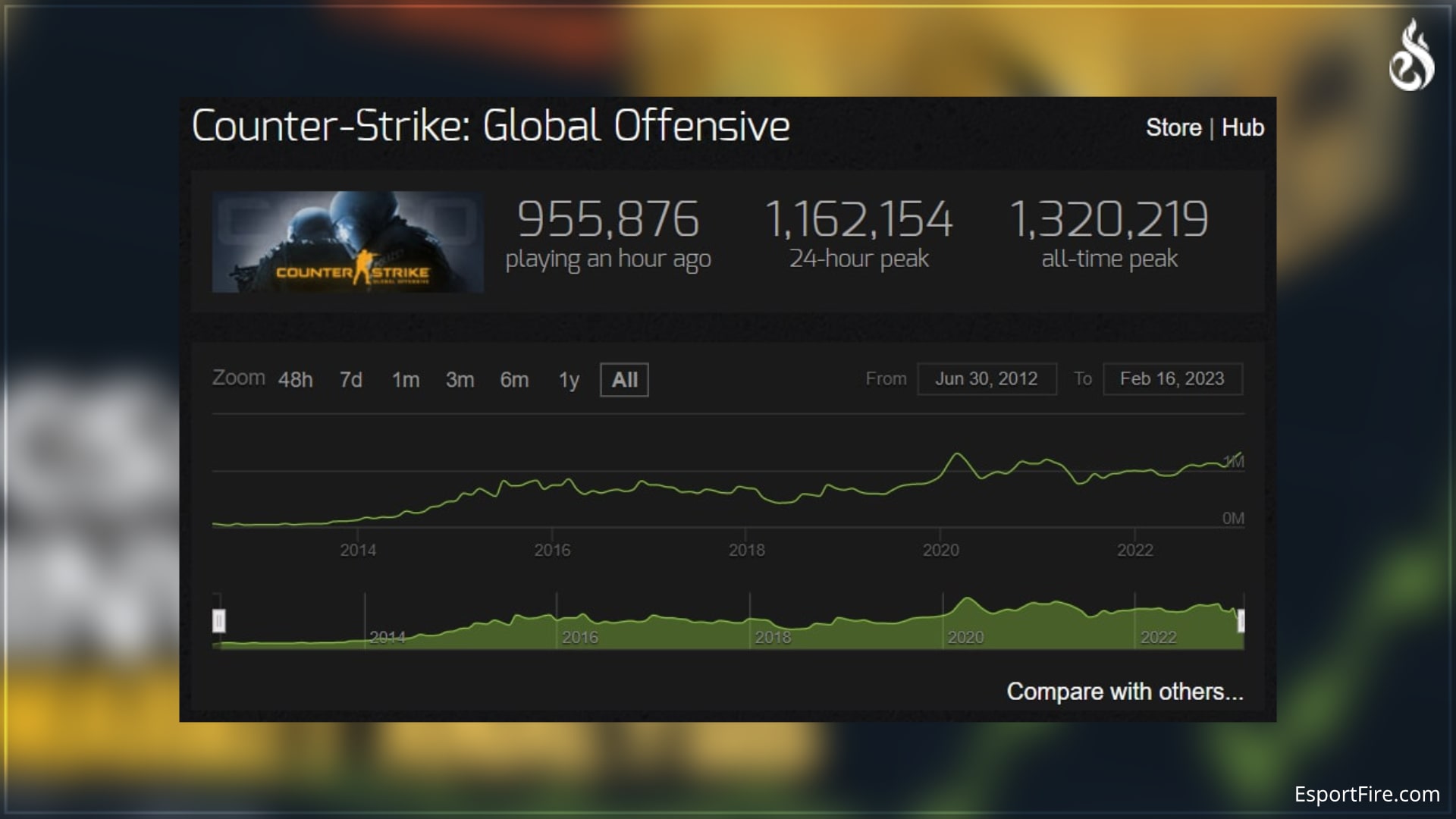 CS:GO Player Base increasing