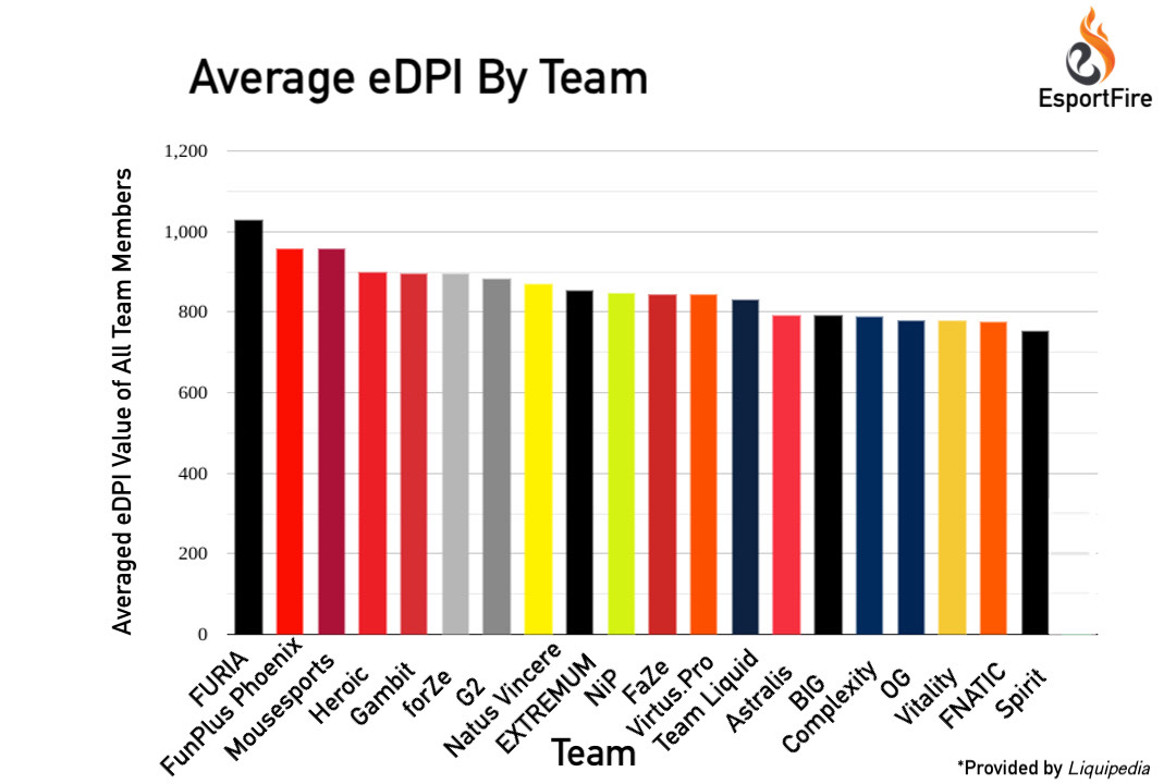 Average eDPI