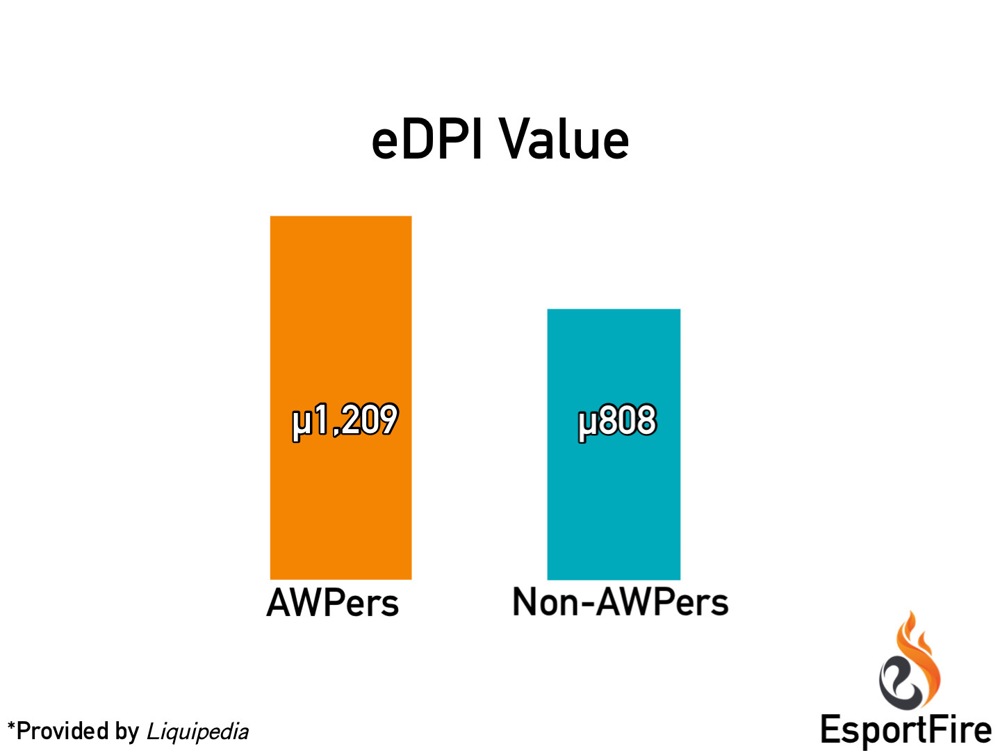 Average eDPI
